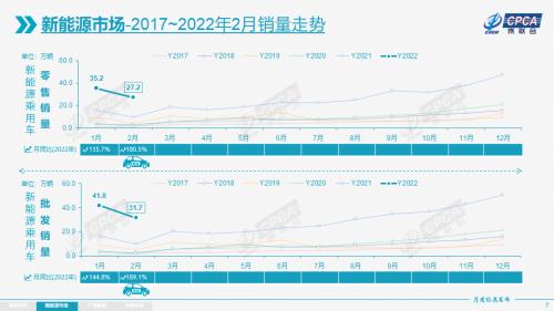 【月度分析】2022年2月份寰宇乘用车市集分析