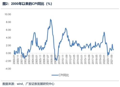 【广发宏观郭磊】如何看待当前的国内通胀数据