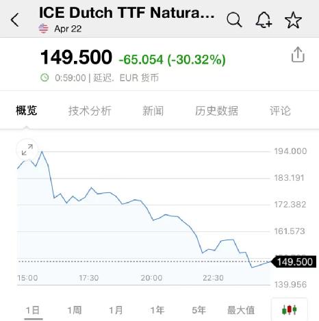 绝地大反攻！俄乌局势利好，欧美股市彻底嗨了：德国暴涨7.9%！原油天然气却“崩了”：最狠暴跌30%