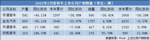 宇通客车连续8个月产销量下滑，大中型客车为何卖不出去？