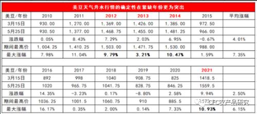 【建投点评】MPOB棕榈油：利空却并不看空；USDA大豆有望迎来天气升水，谷物平静下的隐忧