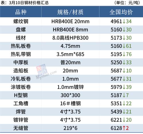 钢厂大范围降价，短期钢价或跌不动