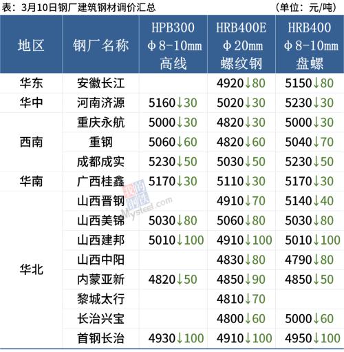 钢厂大范围降价，短期钢价或跌不动