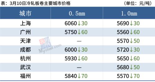 钢厂大范围降价，短期钢价或跌不动