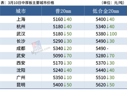 钢厂大范围降价，短期钢价或跌不动