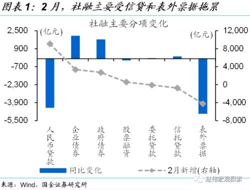 赵伟:2月社融解读,不必过于悲观(国金宏观)