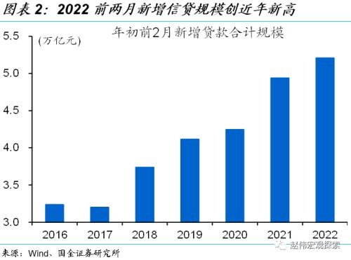 赵伟:2月社融解读,不必过于悲观(国金宏观)