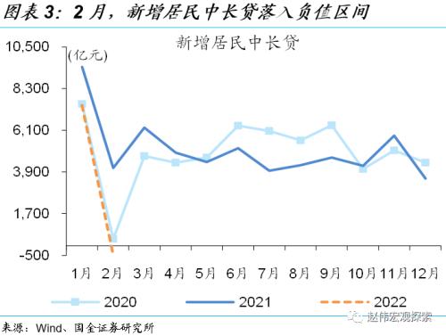 赵伟:2月社融解读,不必过于悲观(国金宏观)