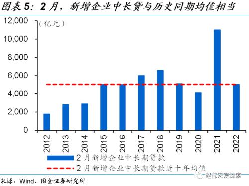 赵伟:2月社融解读,不必过于悲观(国金宏观)