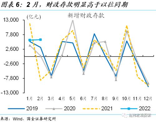 赵伟:2月社融解读,不必过于悲观(国金宏观)