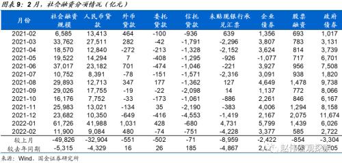 赵伟:2月社融解读,不必过于悲观(国金宏观)