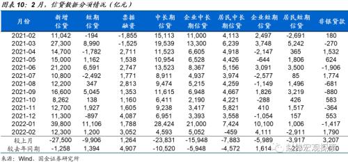 赵伟:2月社融解读,不必过于悲观(国金宏观)