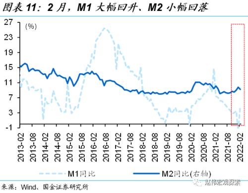 赵伟:2月社融解读,不必过于悲观(国金宏观)