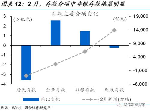 赵伟:2月社融解读,不必过于悲观(国金宏观)