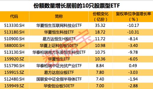 A股下跌,资金借道ETF大举买入,扫货多只港股ETF,光伏ETF逆市连涨4周,份额创年内新高