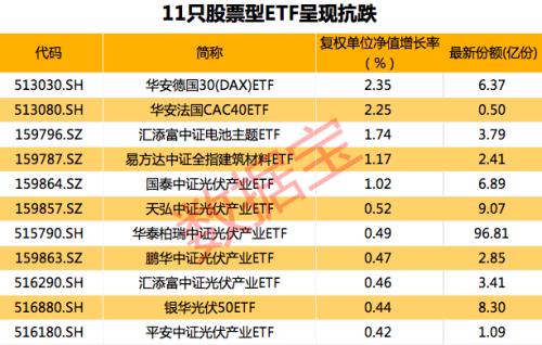 A股下跌,资金借道ETF大举买入,扫货多只港股ETF,光伏ETF逆市连涨4周,份额创年内新高