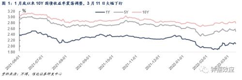 【信达固收】2月社融超预期回落，是否应该博弈降息？