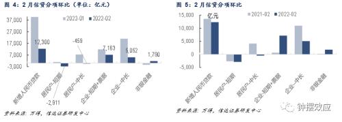 【信达固收】2月社融超预期回落，是否应该博弈降息？