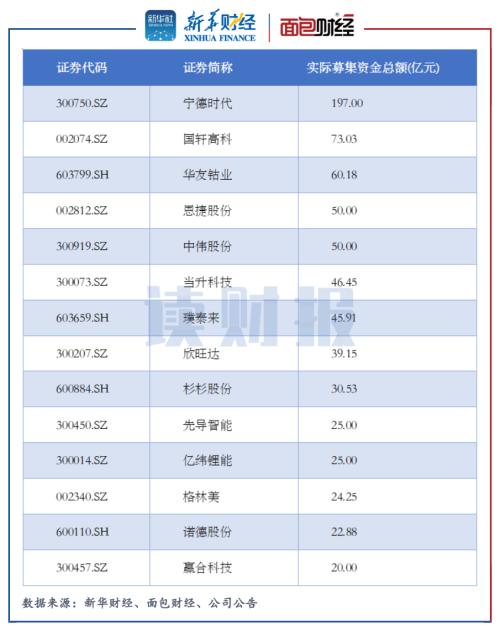 锂电池产业掀2000亿再融资热潮：宁德时代、恩捷股份等或存过度融资风险