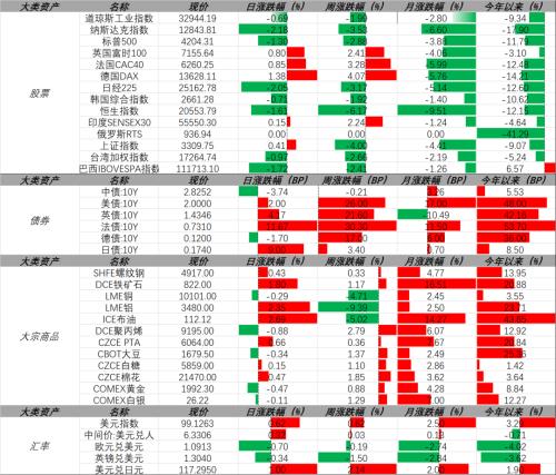 【东海周报】俄乌战争有所缓和，大宗商品价格有所回落