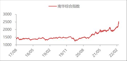 【东海周报】俄乌战争有所缓和，大宗商品价格有所回落