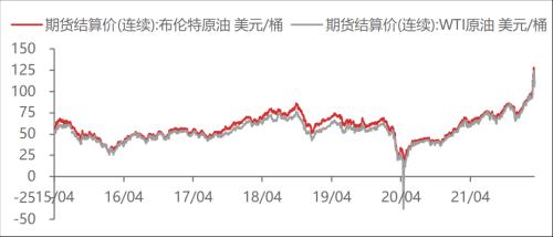 【东海周报】俄乌战争有所缓和，大宗商品价格有所回落
