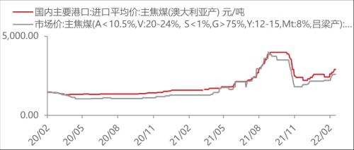 【东海周报】俄乌战争有所缓和，大宗商品价格有所回落