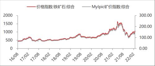 【东海周报】俄乌战争有所缓和，大宗商品价格有所回落