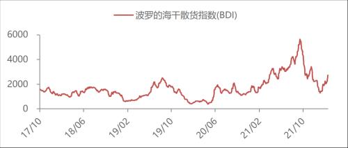 【东海周报】俄乌战争有所缓和，大宗商品价格有所回落