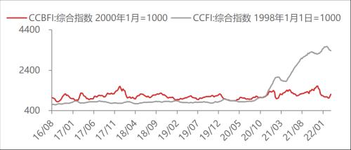【东海周报】俄乌战争有所缓和，大宗商品价格有所回落