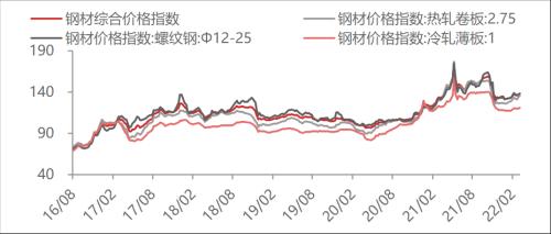 【东海周报】俄乌战争有所缓和，大宗商品价格有所回落