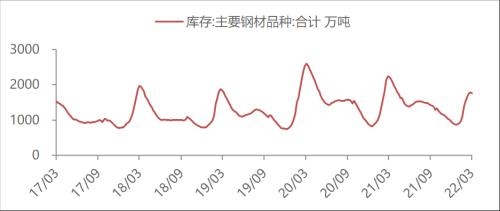 【东海周报】俄乌战争有所缓和，大宗商品价格有所回落