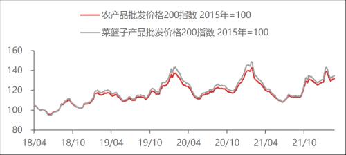 【东海周报】俄乌战争有所缓和，大宗商品价格有所回落
