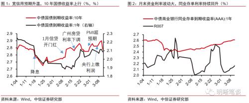 信用收缩、疫情散发，利率仍有下行空间
