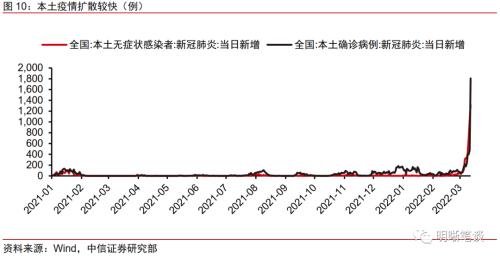 信用收缩、疫情散发，利率仍有下行空间