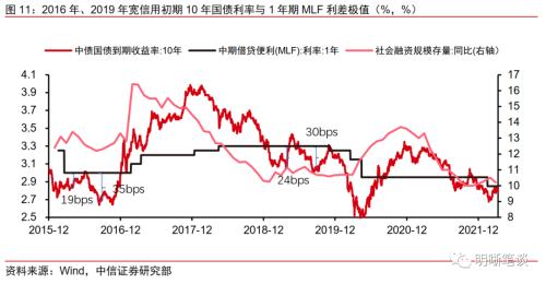 信用收缩、疫情散发，利率仍有下行空间