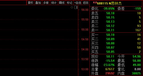 今年首日破发新股已达8只总市值为33亿元