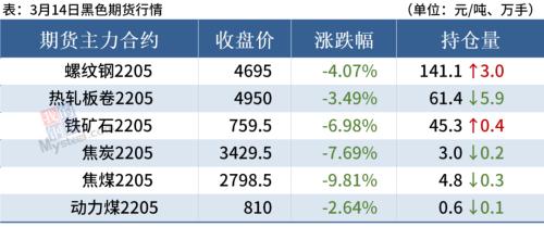 期钢重挫超4%，钢价或延续跌势