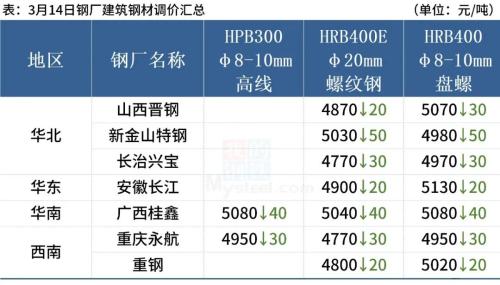 期钢重挫超4%，钢价或延续跌势