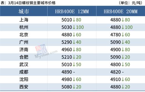 期钢重挫超4%，钢价或延续跌势