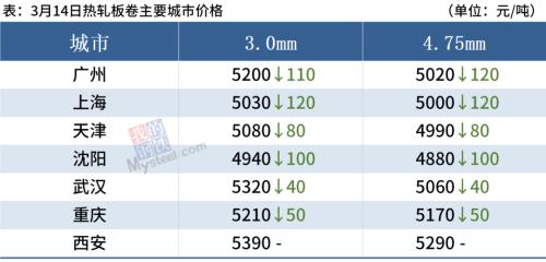 期钢重挫超4%，钢价或延续跌势