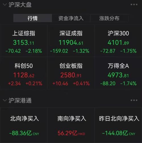 突发！“基金跌了”又飙热搜，多只一天跌超10%！发生了什么？港股一度惊天