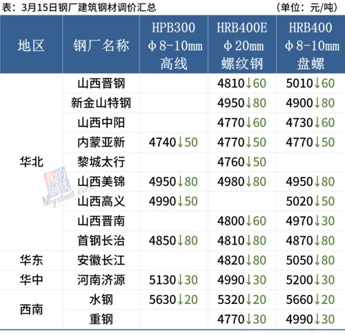 钢厂密集降价,钢价或继续跌