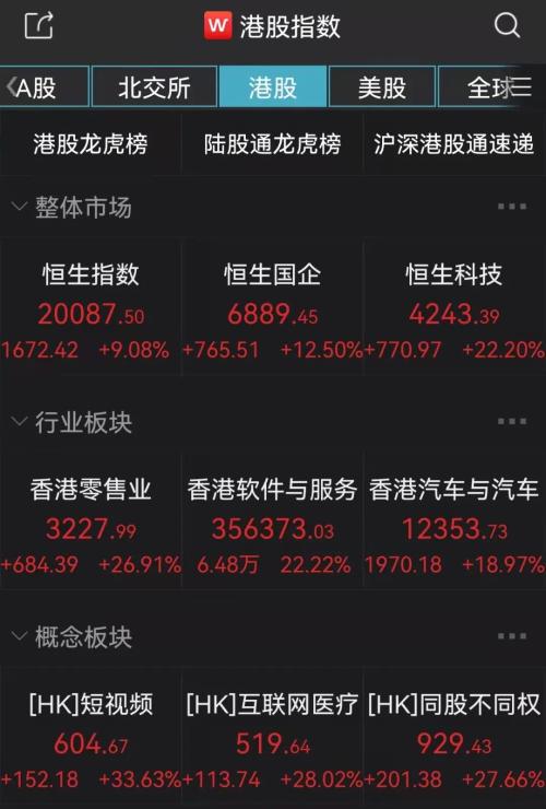 一天暴涨22%!恒生科技飙涨创史上之最!快手大涨3成年内收红,却有基金逆