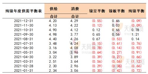 专题：伦镍重启之际再算供需平衡