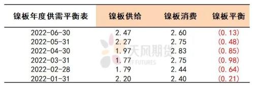 专题：伦镍重启之际再算供需平衡