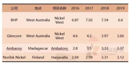 专题：伦镍重启之际再算供需平衡