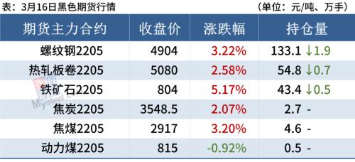 黑色期货全线上涨，钢价反弹高度或有限