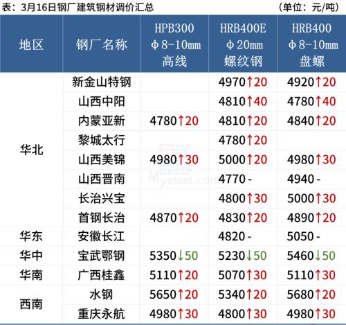 黑色期货全线上涨，钢价反弹高度或有限