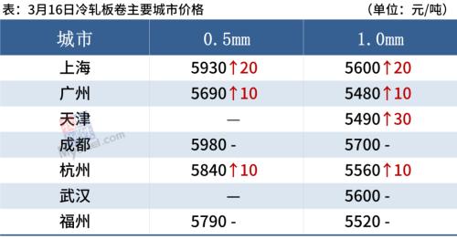 黑色期货全线上涨，钢价反弹高度或有限